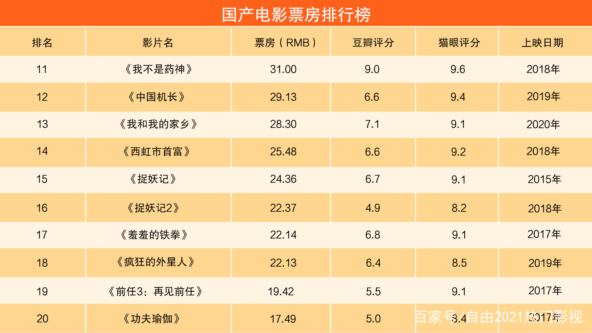 2014内地电影票房排行榜,数据整合方案实施_投资版121,127.13