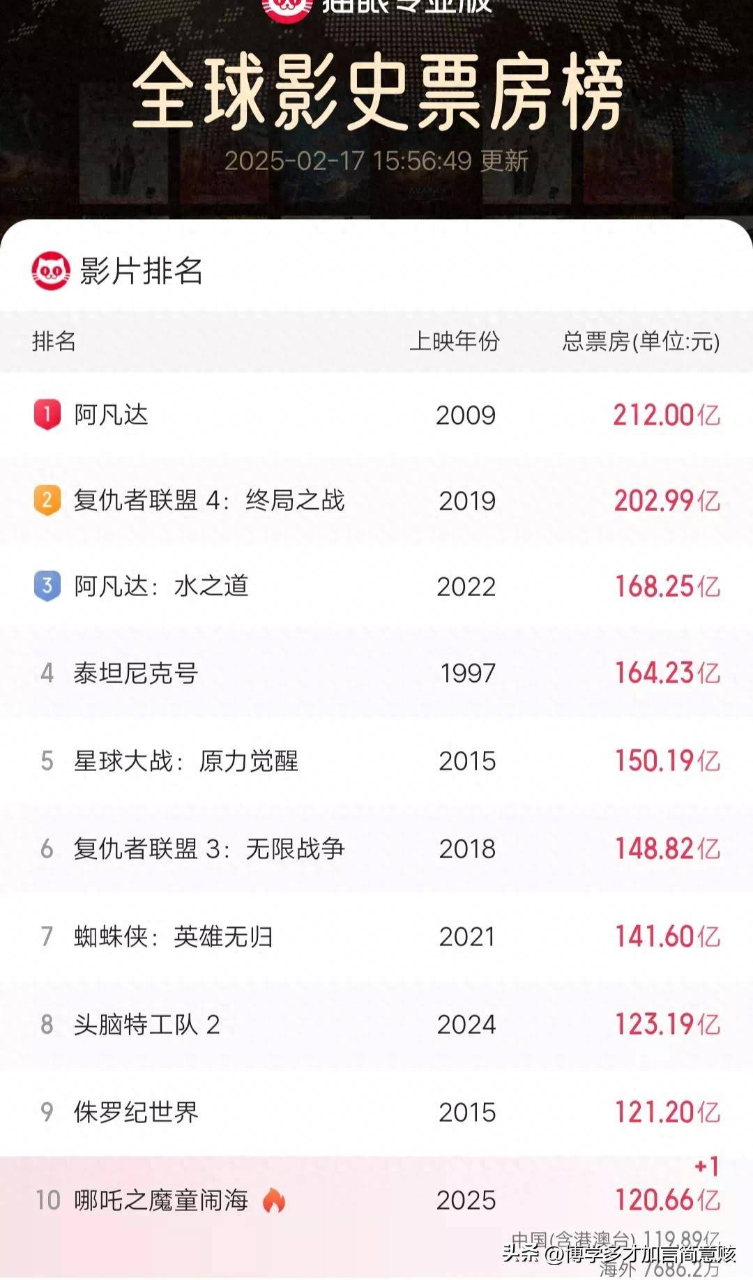 2022年度电影排行榜前十名,数据整合方案实施_投资版121,127.13