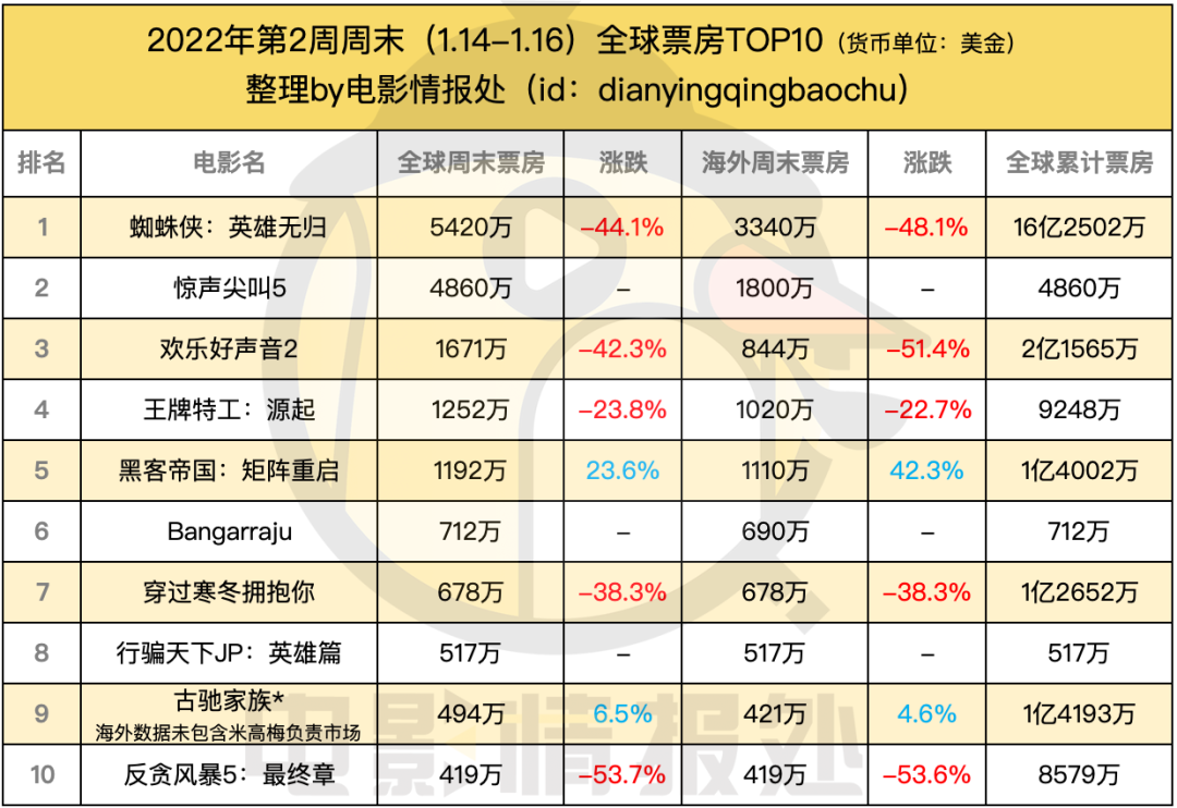 电影票房排行榜2022,准确答案解释落实_3DM4121,127.13
